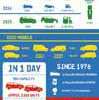 Ford Invests €2.3 billion in Valencia Operations in Spain; Hig