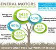 GM Energy Star EPA