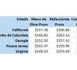CarMD Clasificación Estatal de Costos de Reparación 2020