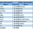 iSeeCars autos que mas y menos se devalúan