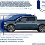 Y por último, Ford ha traído de nuevo a la vida la denominación Maverick, pero ahora en una pick-up monocasco compacta. Es 10.1 pulgadas más corta (25.6 cm) que la Ranger y 2.4 pulgadas más baja (6.1 cm).