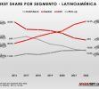 Market share por segmento – Latinoamérica