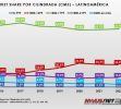 Market share por cliindrada (cm3) – Latinoamerica