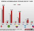 Ventas acumuladas totales de EV y HEV