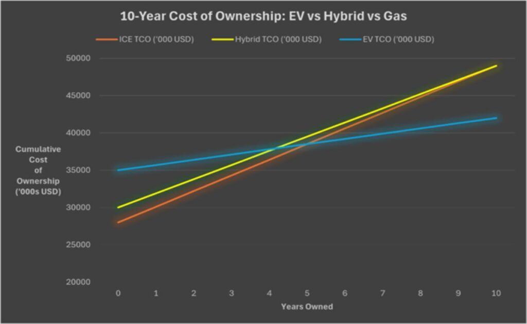 Híbrido vs. Vehículo Eléctrico vs. Gasolina: ¿Cuál es la opción más económica para 2025?