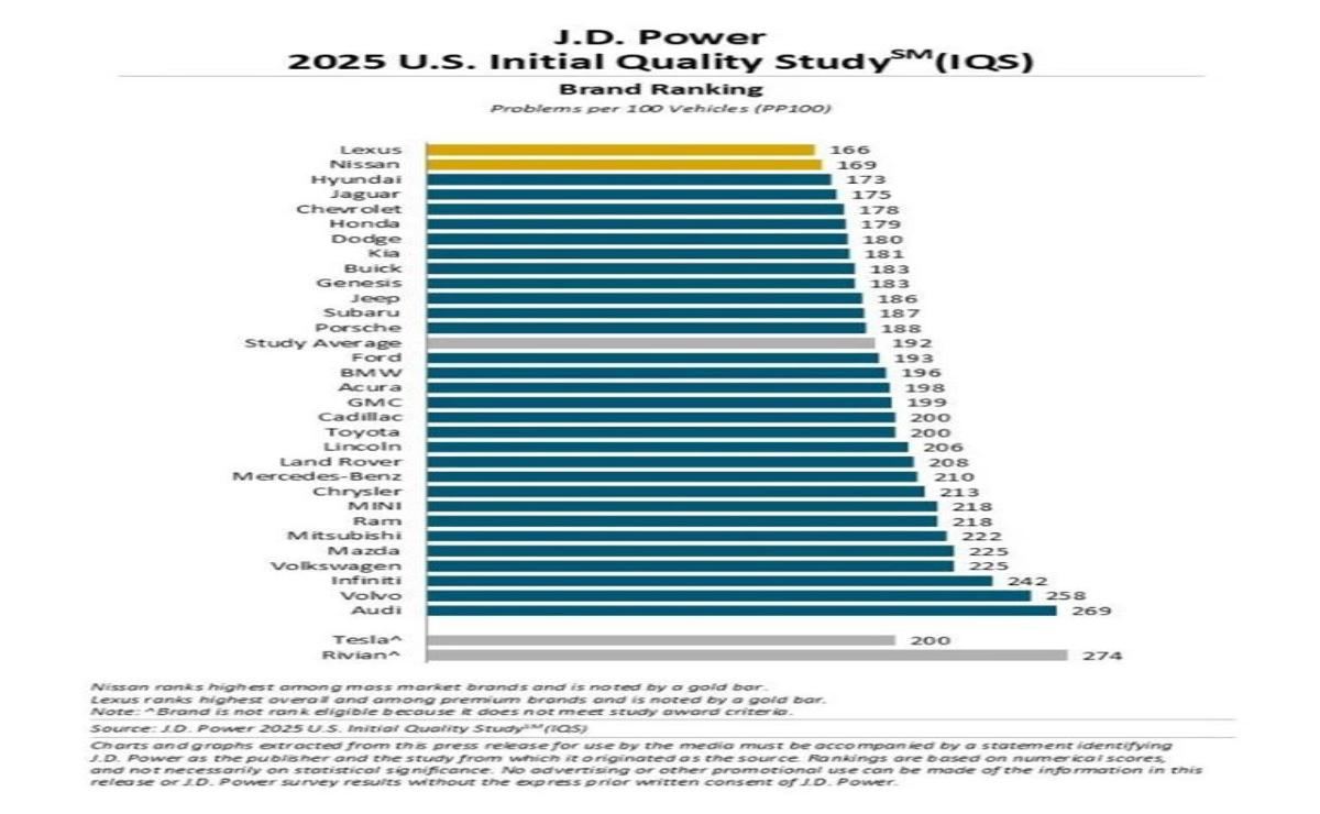 Lexus en la cima y Audi al final: La clasificación J.D. Power 2025 de calidad de coches nuevos.