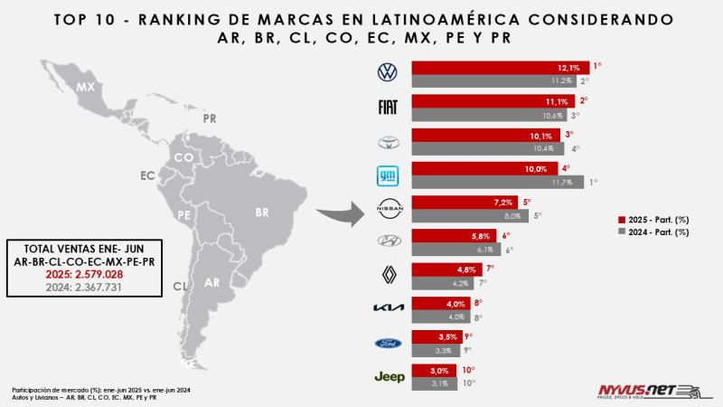 Volkswagen lideró el Top regional del primer semestre