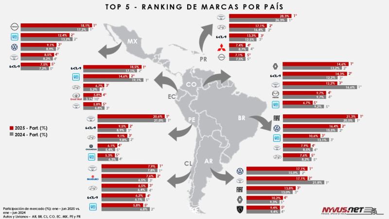 Toyota es la marca que más mercados lidera y está presente en el Top 5 de todos los países analizados